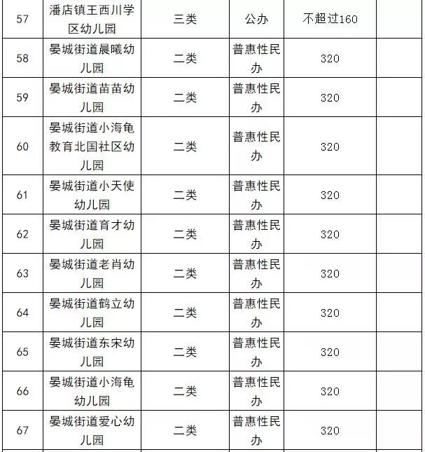 2019年齐河县普惠性幼儿园收费标准公示