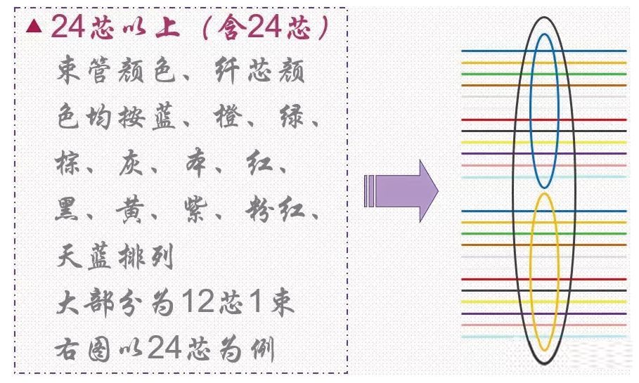 光纤熔接颜色顺序,你都了解吗_色谱