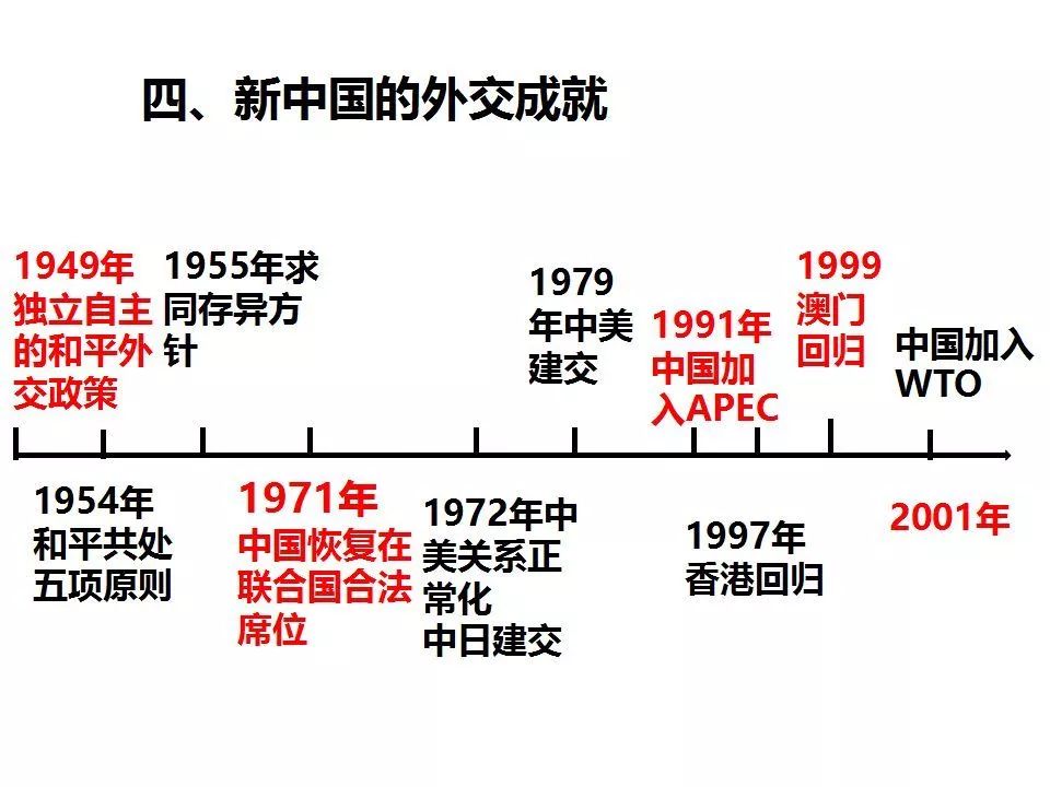 八年级下册历史时间轴(保存图片即可)