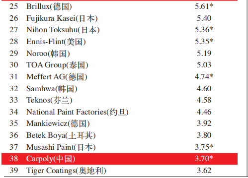 2018涂料销售排行_广州装修公司2015年最常用油漆十大排行榜 带图