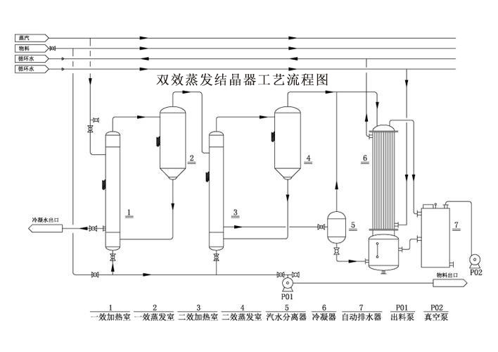 工业生产中所见的典型单效真空蒸发流程,是生产工艺和废水处理中的