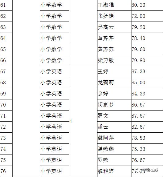 2019年奉新县中小学教师招聘考试面试成绩公示