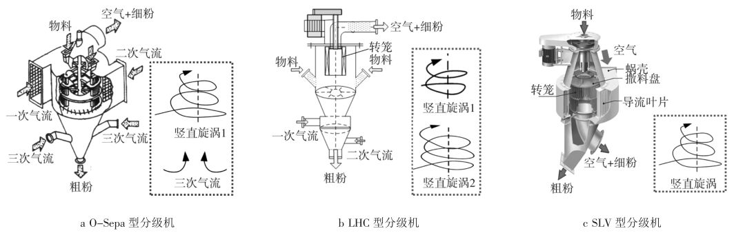 一文了解涡流空气分级机