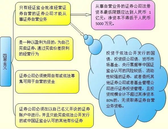 易所)买卖证券的行为。我国的证券自营业务，一般是指场内自营买卖业务。