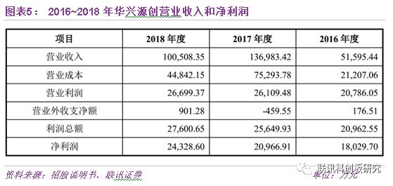 【联讯科创板公司深度】华兴源创：掌握核心技术，保持行业领先_检测