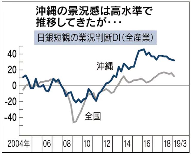 冲绳县经济总量_经济(3)