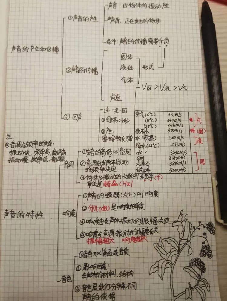 2生物病毒专题思维导图 ——叶子高三生物暑假班课堂笔记1清晰的思维