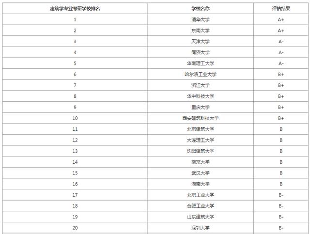 其中排名前2的大学是大学,东南大学,以下是建筑学专业考研学校排名