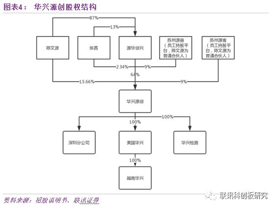 【联讯科创板公司深度】华兴源创：掌握核心技术，保持行业领先_检测