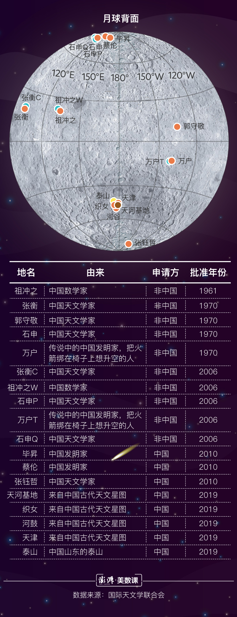 中国获得了包括月球南北两极在内100%覆盖的全月面高精度影像数据