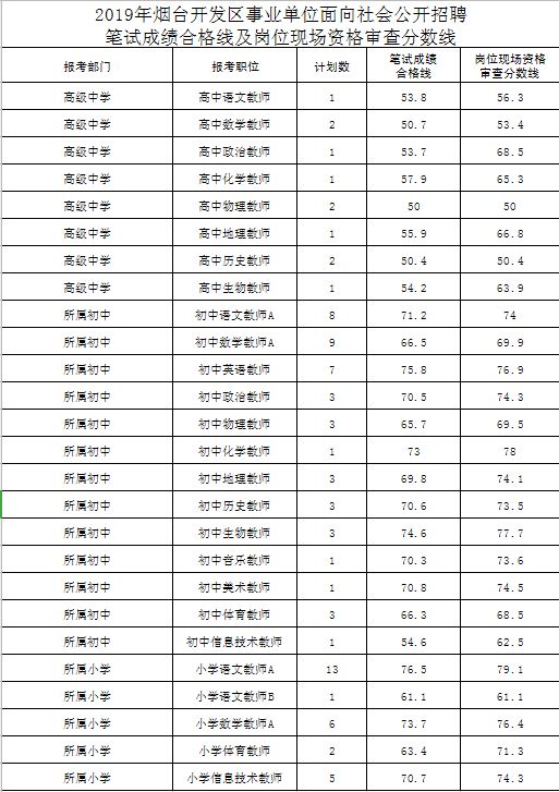 烟台经济技术开发区gdp2019_烟台开发区范围图(2)