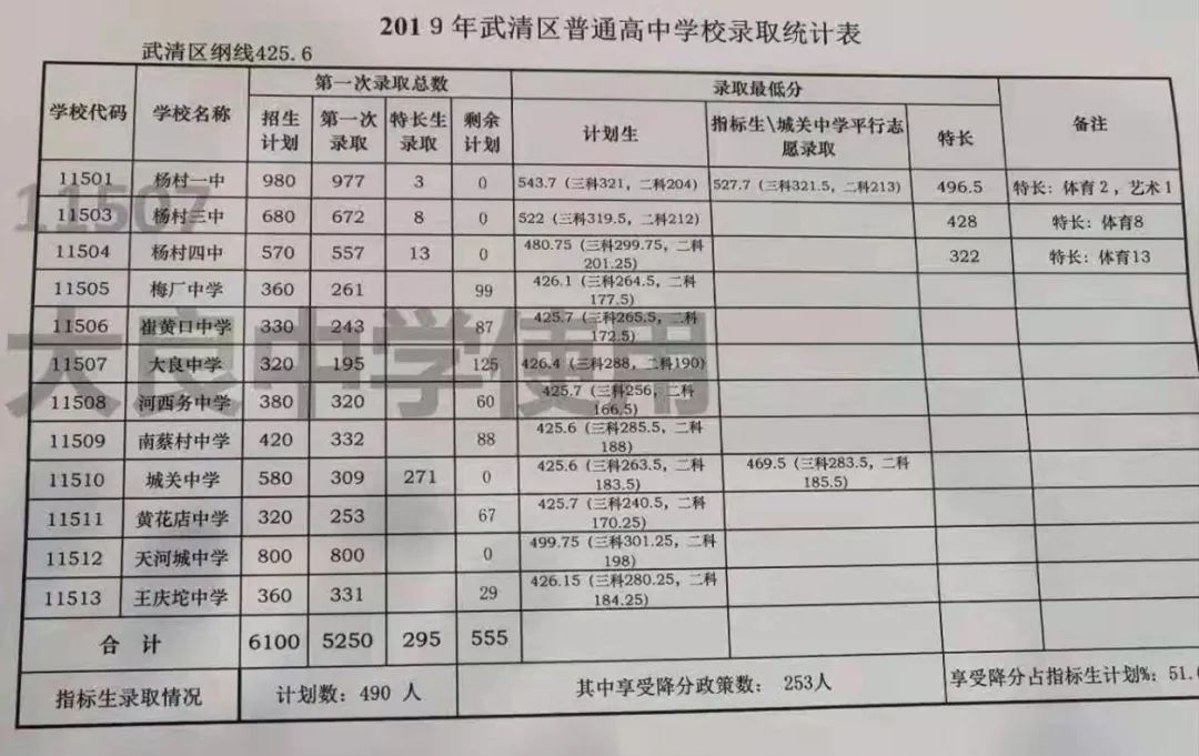 2019年杨村一中、杨村三中等武清高中分数线来了，快看看你家孩子能上哪个高中