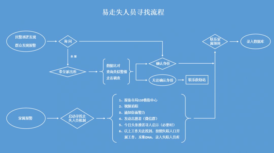 走失人口模板_防止老人走失卡模板