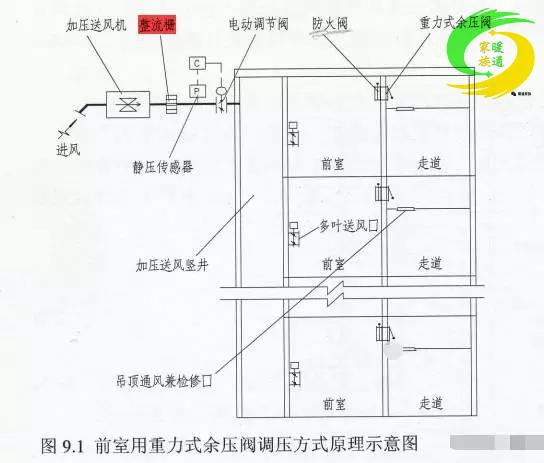 加压送风系统余压调节方法分析