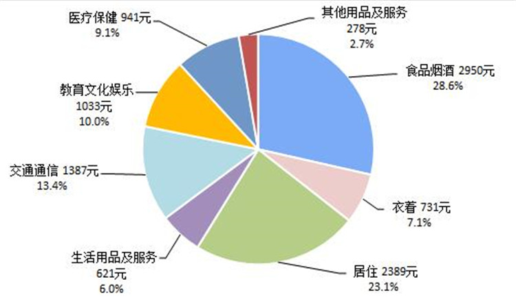 重庆人均消费_两岸人均食物消费(2)