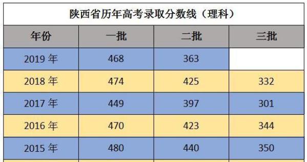 原创
            985一流大学遭遇“滑铁卢”！468分压线录取51人，谁是幸运儿？
               