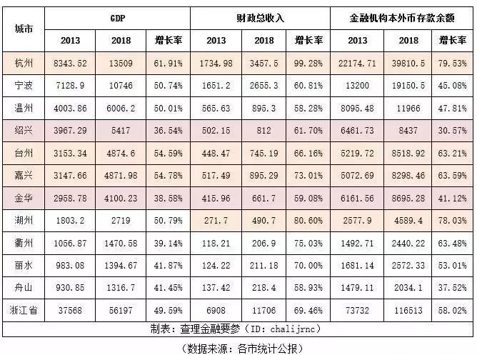 宁波gdp超过杭州哪年_超越杭州,GDP密度宁波居浙江第二位(3)