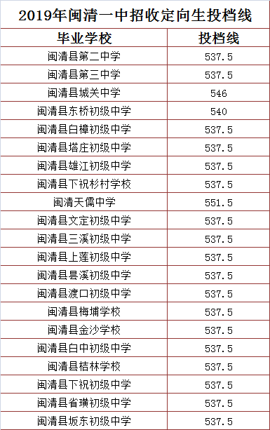 福州一三附录取线出炉一中定转统6115分三附录取线差距拉大