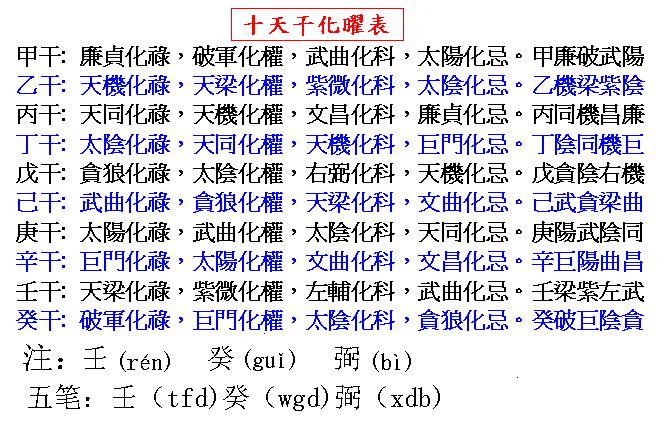 斗数分三合派四化派如何产生学习斗数的人要了解