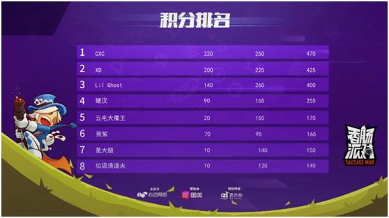 香肠派对复活赛:XD、硬汉领衔突围,派对时间没有输家!