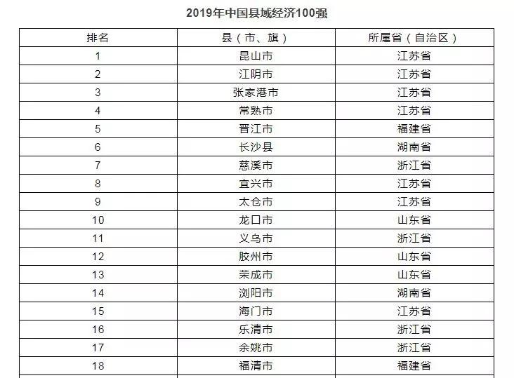 2019年中国百强县名单出炉!河南8县市上榜!有你家乡吗?