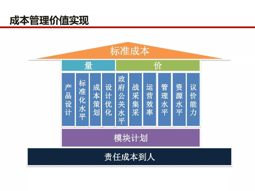 房地产全过程成本管控痛点及标杆房企解痛36计