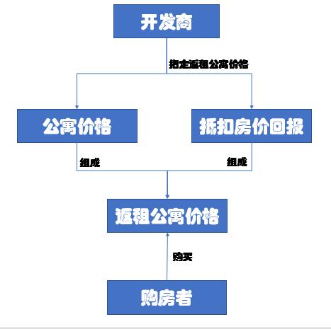 返租公寓的投资陷阱千万不要跳,购房者资金会血本无归