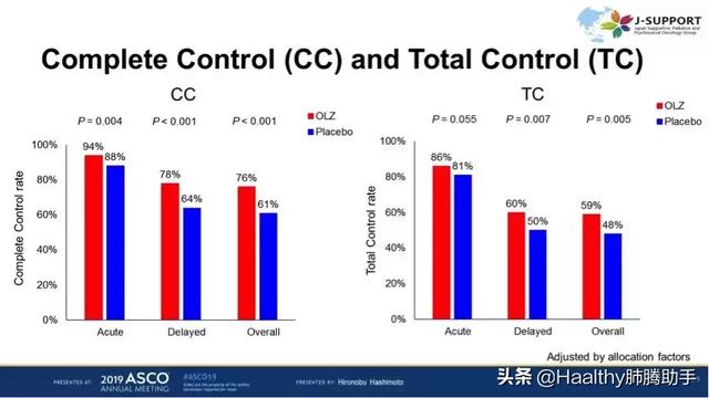 图五:呕吐和恶心的完全和总体控制率红色奥氮组,蓝色为安慰剂组.