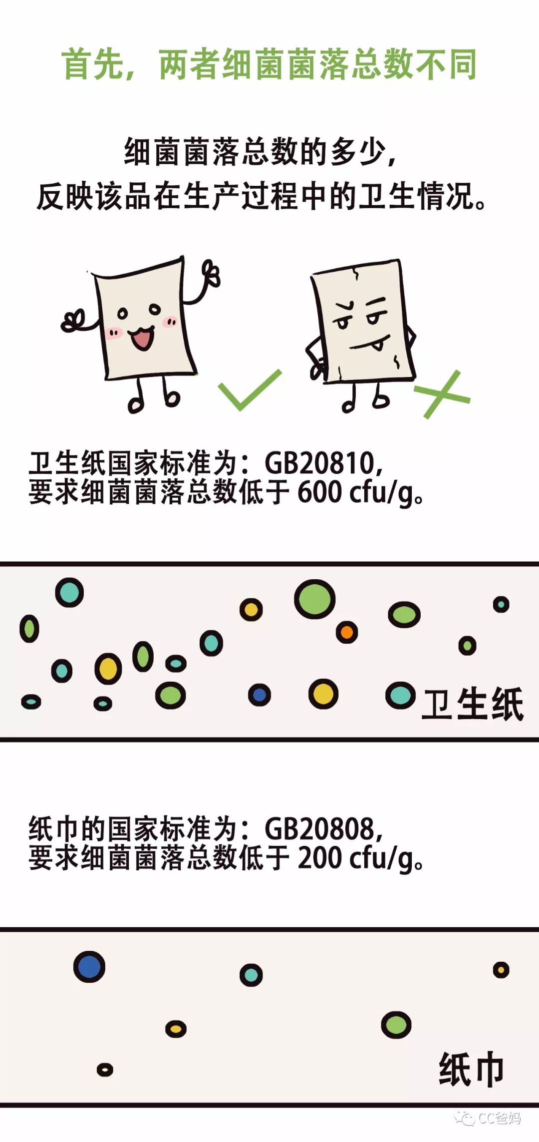                     超五分之一纸品不合格，细菌超标13倍！你真的会选纸/用纸吗？