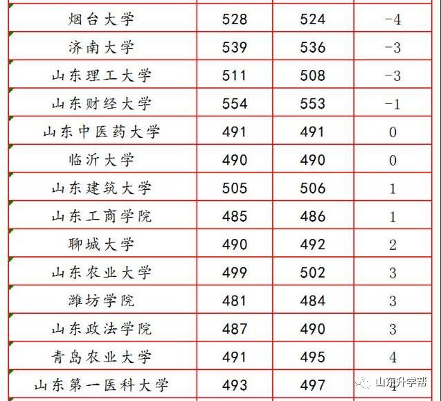 山东大学医学院分数线