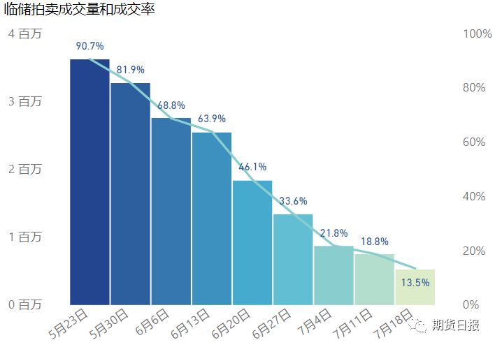 非洲猪瘟影响玉米销区需求持续恶化,南北倒挂