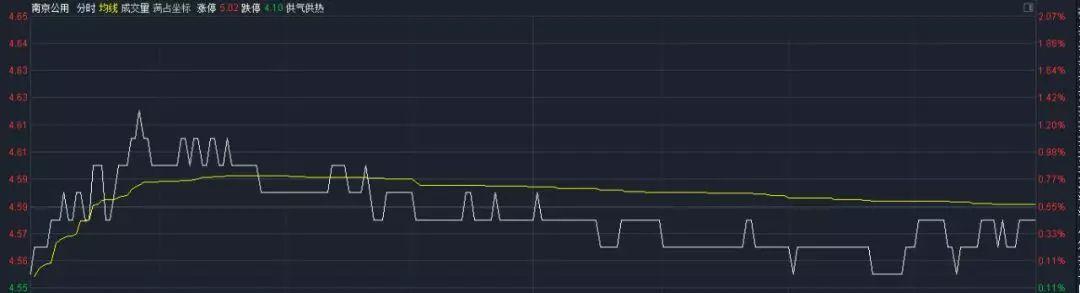 其中,st锐电波动1分钱,st中南波动2分钱,st冠福,st正源,st天润,st