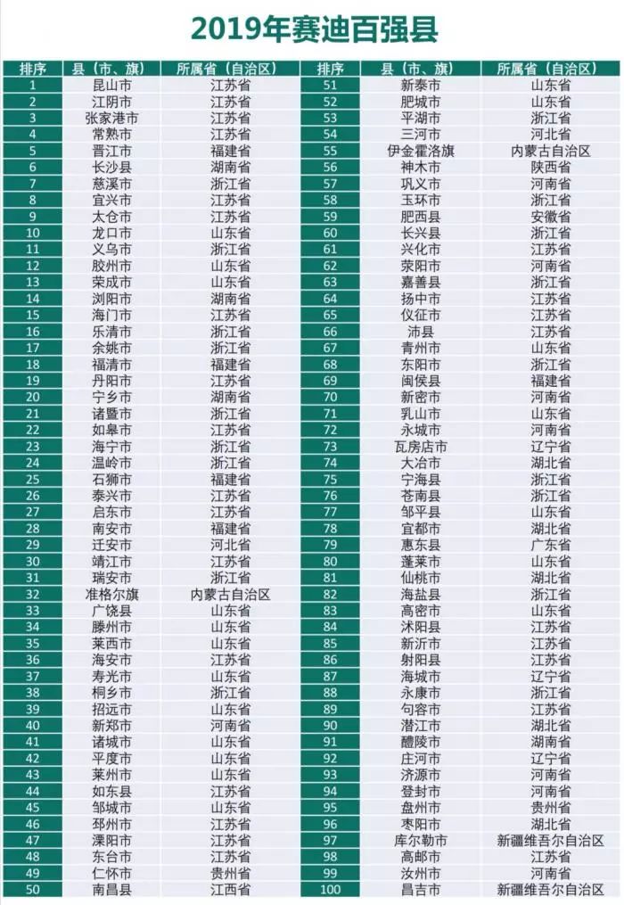 2019全国百强县gdp排名_陇南荣登2019上半年GDP名义增速全国第四(2)