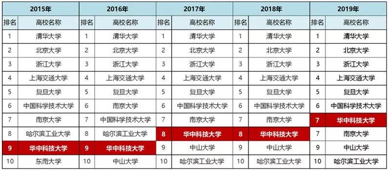生物工程大学排名_成都信息工程大学(3)