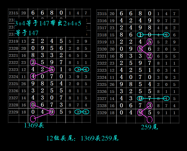 七星彩2330期基数图规论证12组头尾