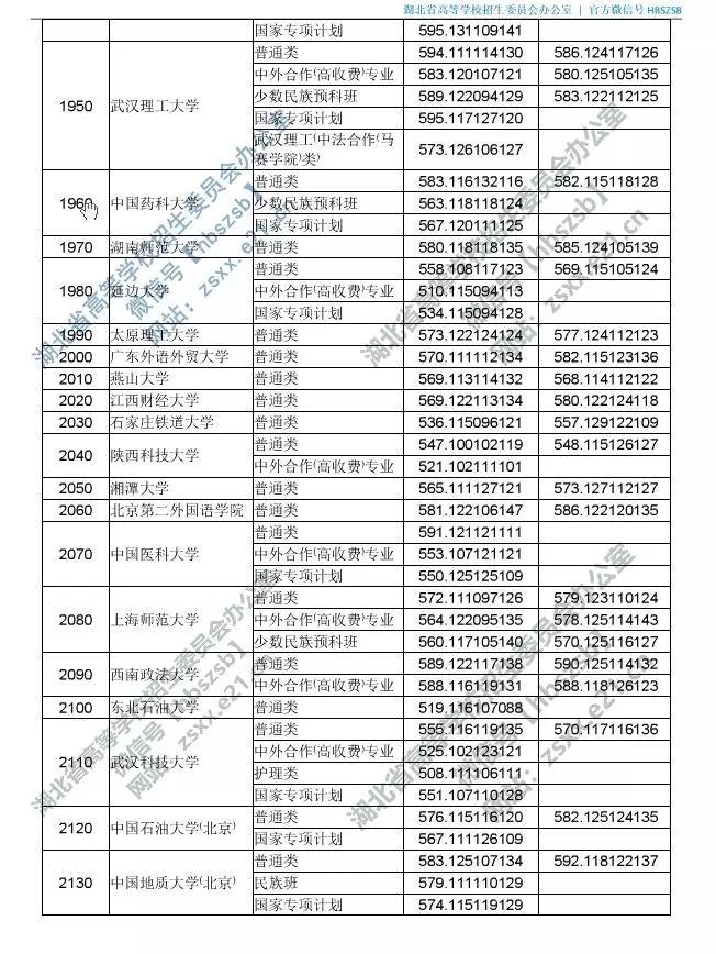 2019年湖北省一批投档线已出：华科超武大6分？
                
                 