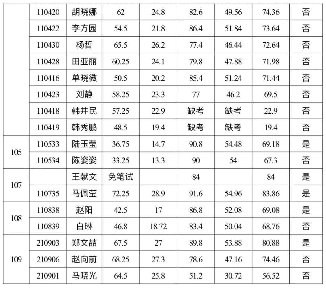 河南护理职业学院2019年度公开招聘面试成绩,总成绩及