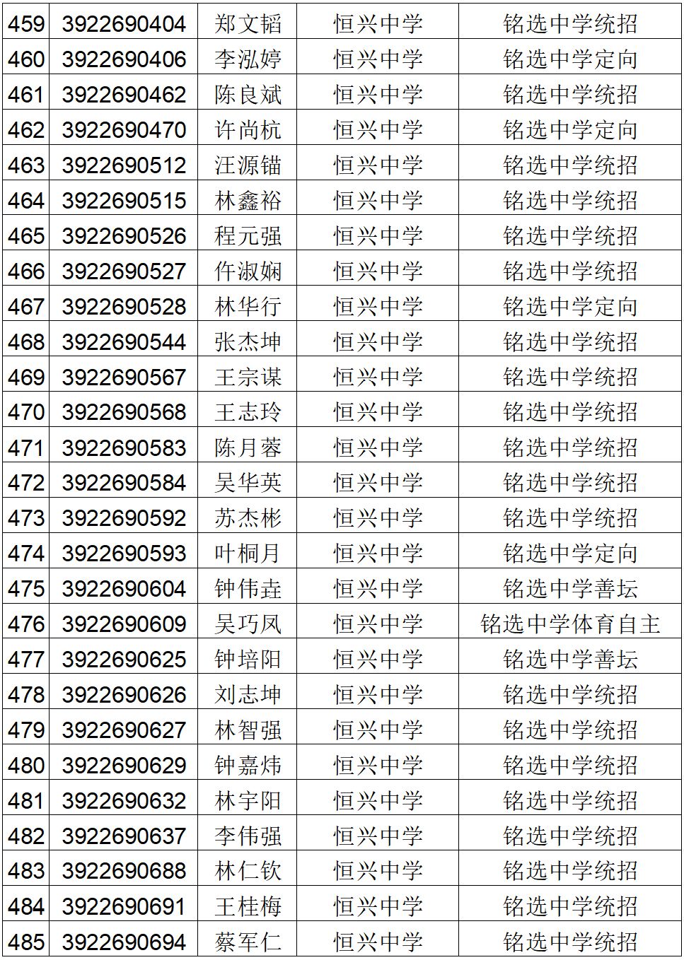 铭选中学2019年高一新生名单公布,请相互转告!