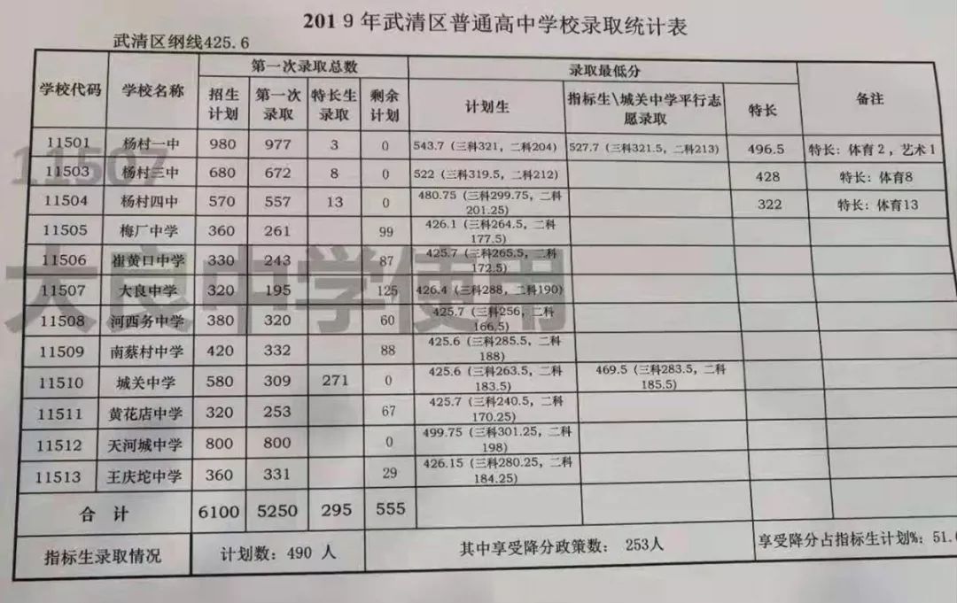 武清区人口数量_看中国 天津人口 2017(3)