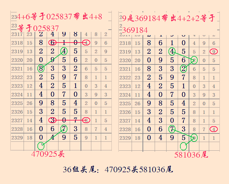 七星彩2330期基对与单图规组成9组头尾,又一期经典