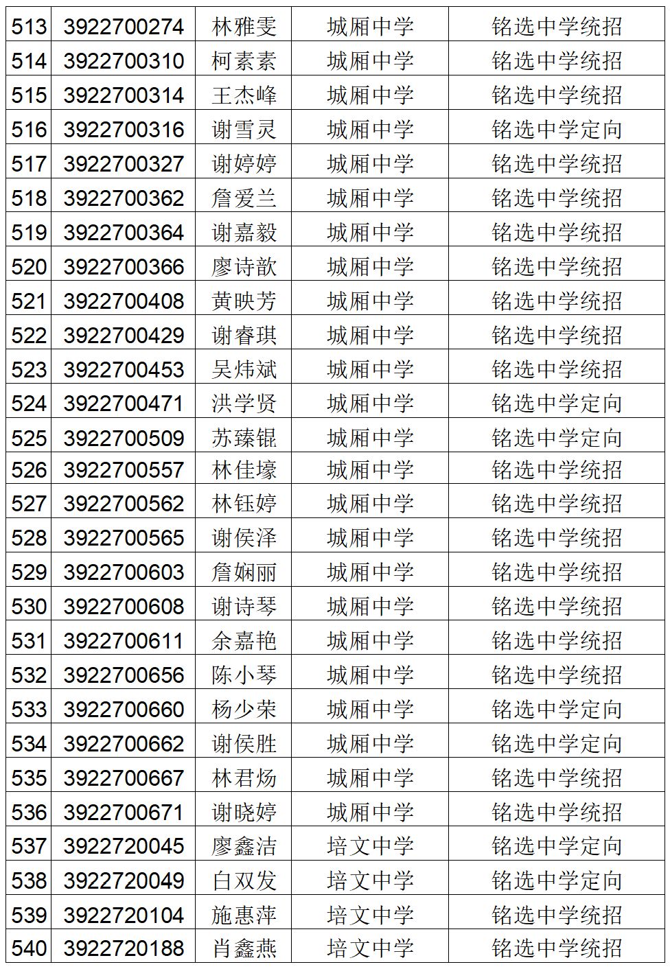 铭选中学2019年高一新生名单公布,请相互转告!