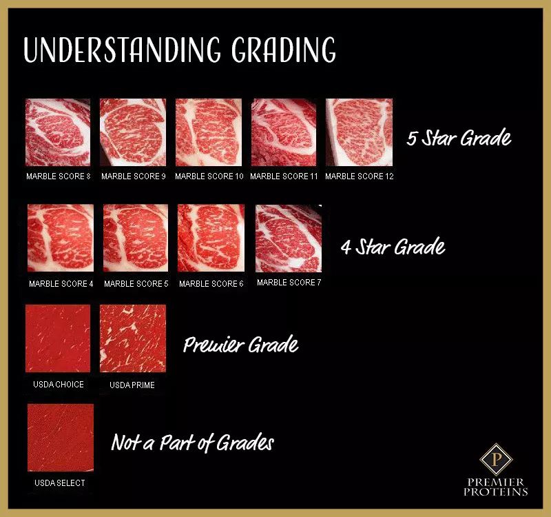 美澳日牛肉等级划分,你买对了吗?