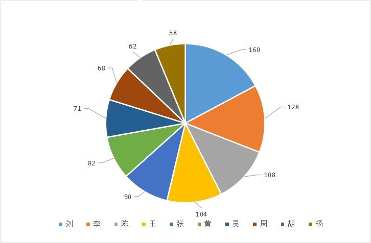 祝姓人口_人口普查(3)