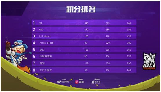 香肠派对复活赛:XD、硬汉领衔突围,派对时间没有输家!
