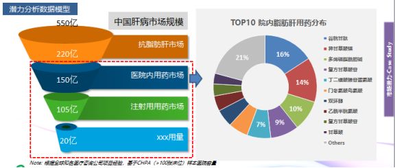 举例二: 降糖药物市场的细分模型