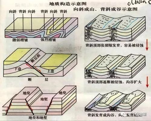 背斜地質