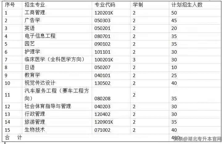 2020年江汉大学普通专升本招生简章