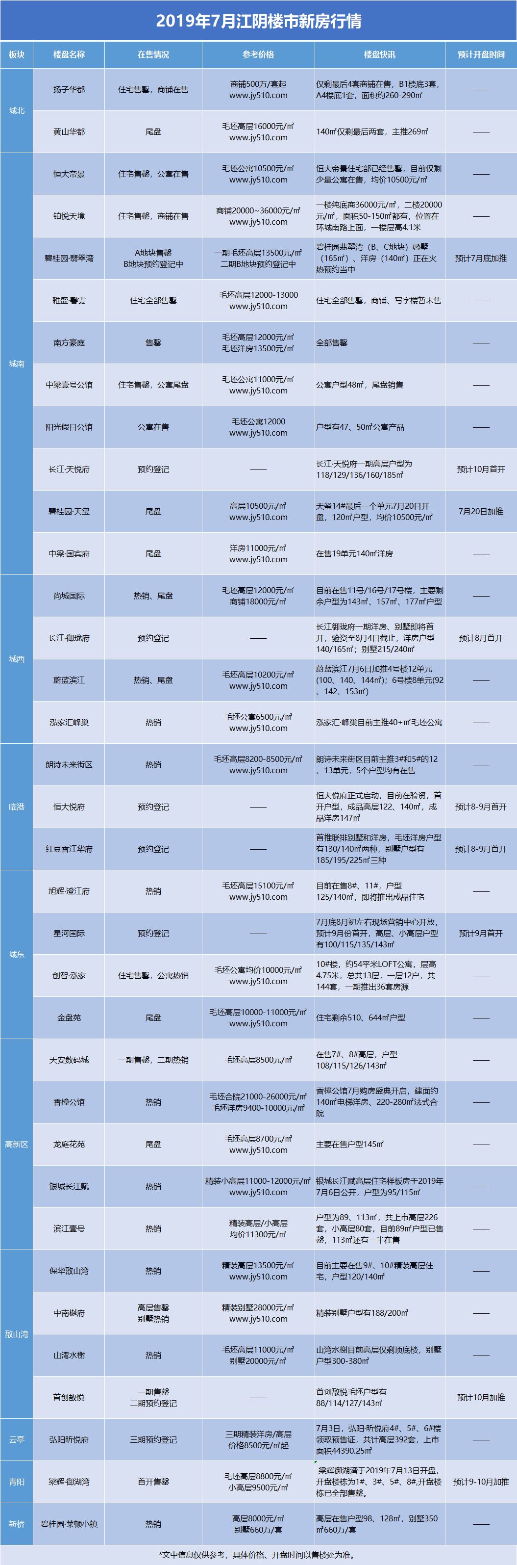 【独家情报】江阴各大楼盘动态汇总,买房必看,尽管选择余地很少~~_黄山华