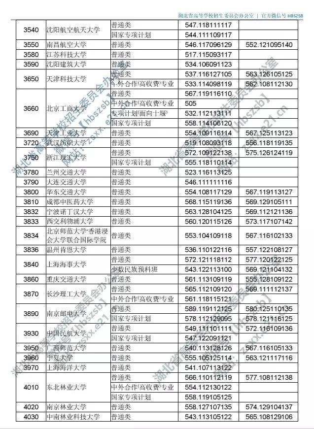 2019年湖北省一批投档线已出：华科超武大6分？
                
                 