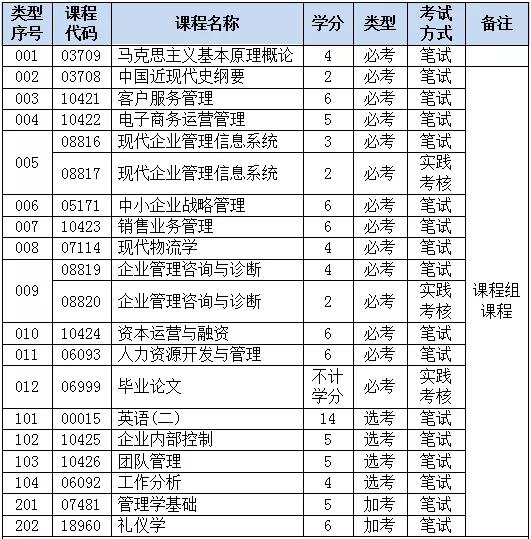 一比三学历报考中心 自考专业考试计划—工商管理3(本科)